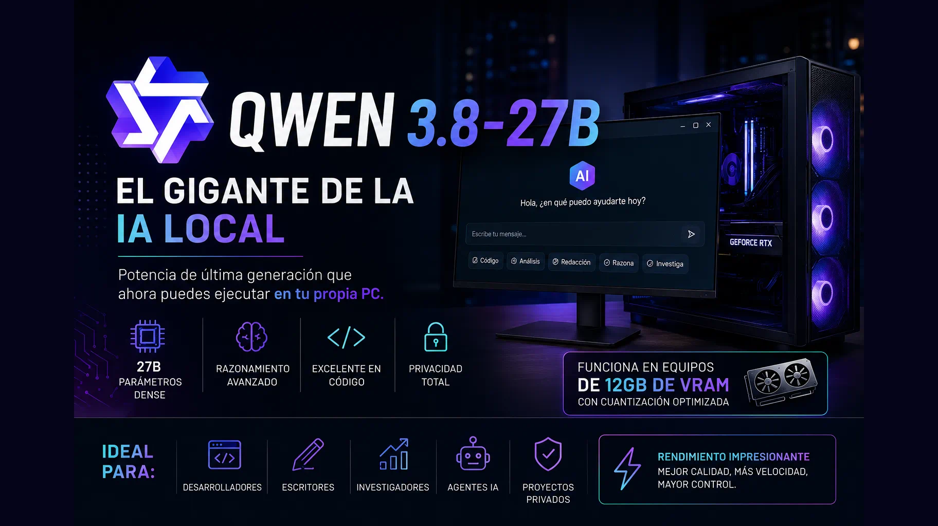Gráfico de Qwen3.8-27B junto a un PC con tarjeta GeForce RTX iluminada y un chat de IA en pantalla, con los rótulos 27B parámetros dense, razonamiento avanzado, privacidad total y funciona en equipos de 12 GB de VRAM